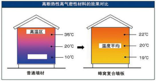 真正实现冬暖夏凉，实现节能减排